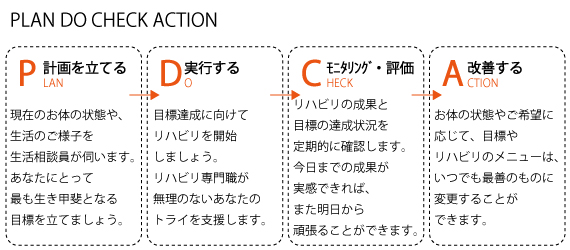 PDCA